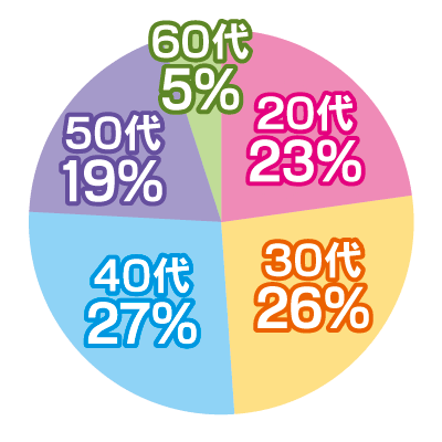 利用する会員様の年齢グラフ