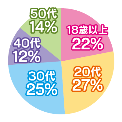 働いている女性の年齢グラフ
