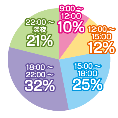 稼げる時間帯グラフ