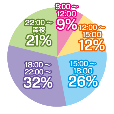 稼げる時間帯グラフ