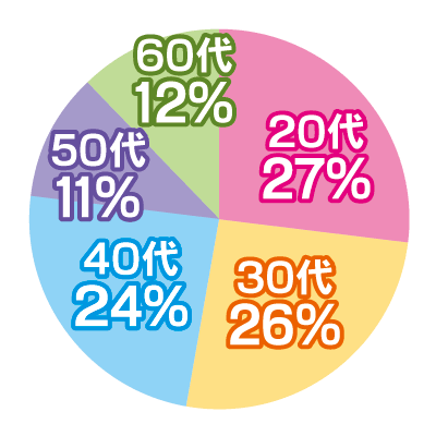 利用する会員様の年齢グラフ