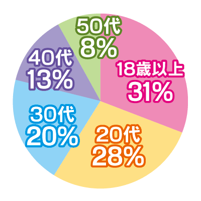 働いている女性の年齢グラフ