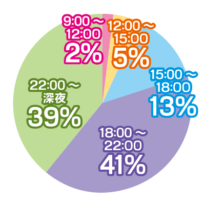 稼げる時間帯グラフ