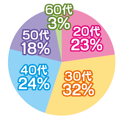 利用する会員様の年齢グラフ