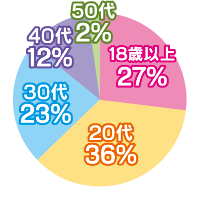 働いている女性の年齢グラフ