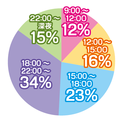 稼げる時間帯グラフ