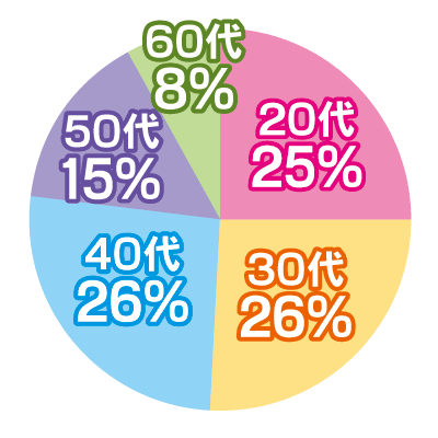 利用する会員様の年齢グラフ