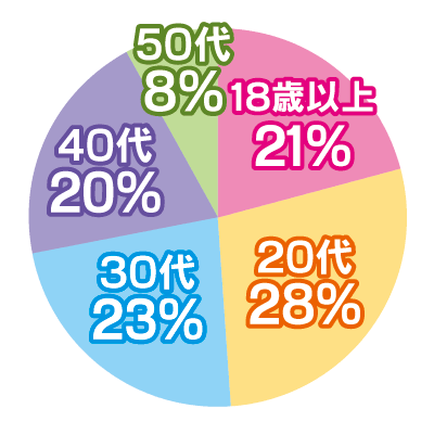 働いている女性の年齢グラフ