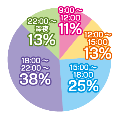 稼げる時間帯グラフ