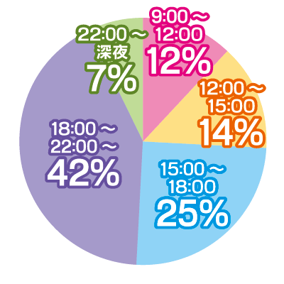 稼げる時間帯グラフ