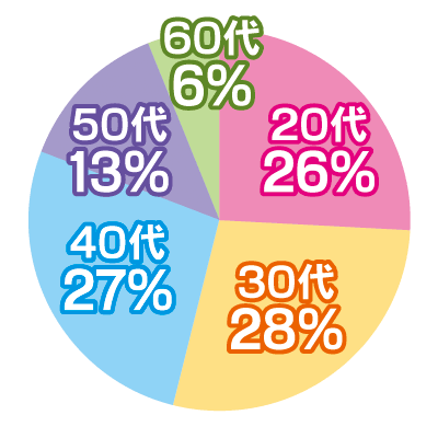 利用する会員様の年齢グラフ