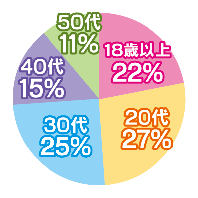 働いている女性の年齢グラフ