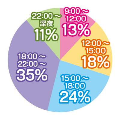 稼げる時間帯グラフ