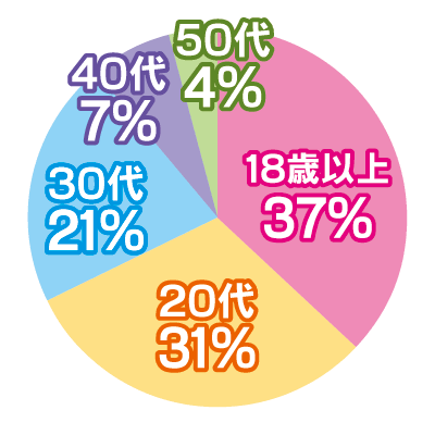 働いている女性の年齢グラフ