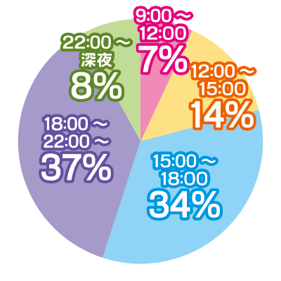 稼げる時間帯グラフ