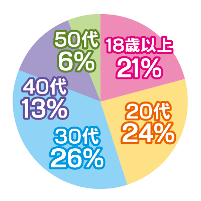 働いている女性の年齢グラフ