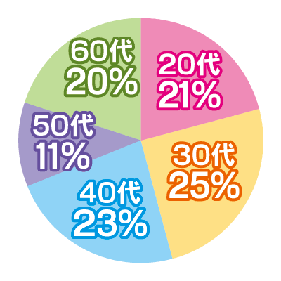利用する会員様の年齢グラフ