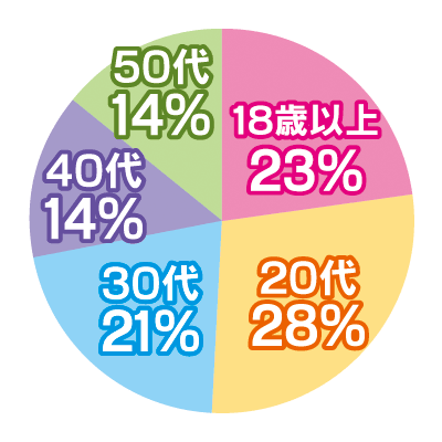 働いている女性の年齢グラフ