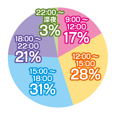 稼げる時間帯グラフ