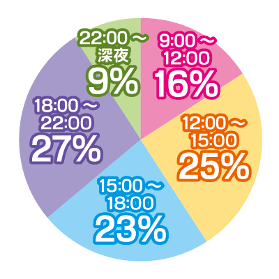 稼げる時間帯グラフ