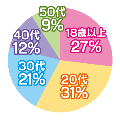 働いている女性の年齢グラフ