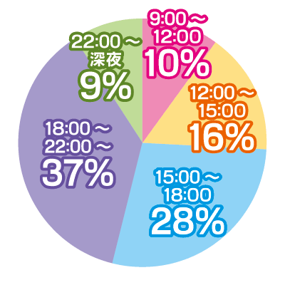 稼げる時間帯グラフ